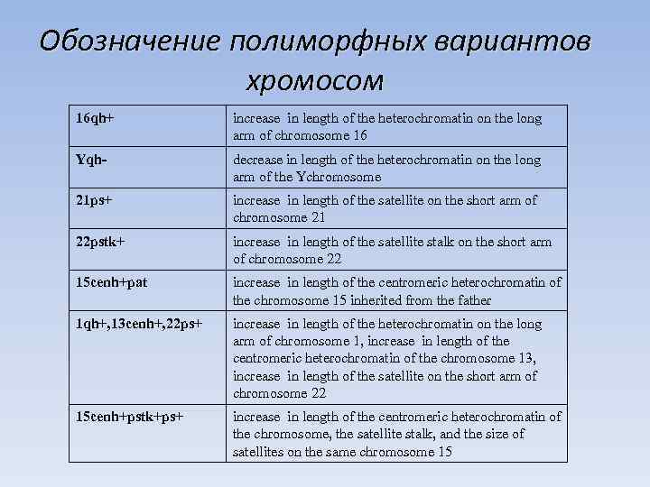 Обозначение полиморфных вариантов хромосом 16 qh+ increase in length of the heterochromatin on the