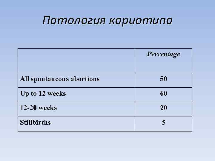 Патология кариотипа Percentage All spontaneous abortions 50 Up to 12 weeks 60 12 -20