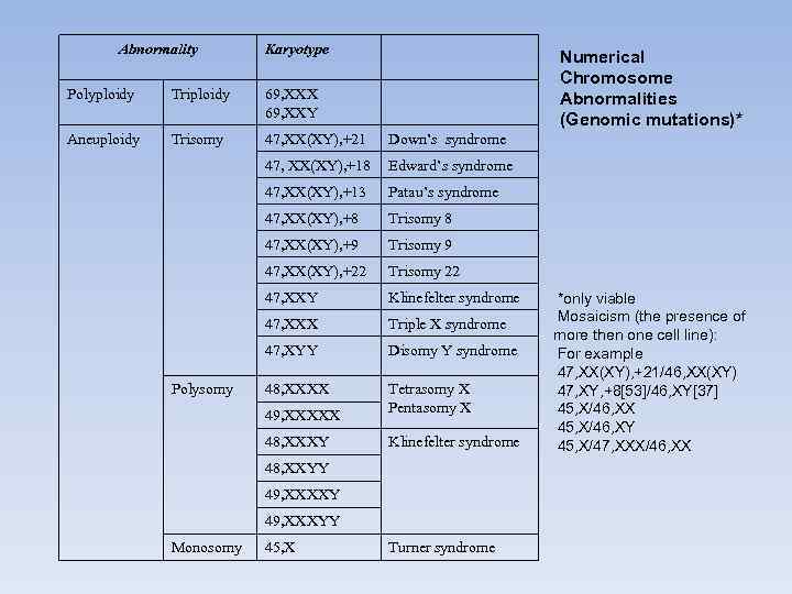 Abnormality Karyotype Numerical Chromosome Abnormalities (Genomic mutations)* Polyploidy Triploidy 69, XXX 69, XXY Aneuploidy