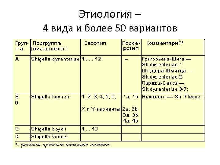 Этиология – 4 вида и более 50 вариантов 