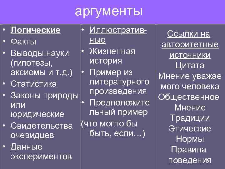 аргументы • Логические • Иллюстратив. Ссылки на ные • Факты авторитетные • Выводы науки