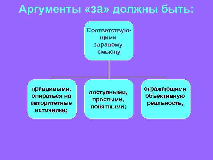 Аргументы «за» должны быть: Соответствующими здравому смыслу правдивыми, опираться на авторитетные источники; доступными, простыми,