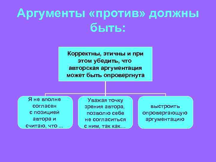 Аргументы «против» должны быть: Корректны, этичны и при этом убедить, что авторская аргументация может