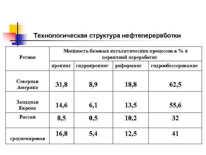 Технологическая структура нефтепереработки Регион Мощность базовых каталитических процессов в % к первичной переработке крекинг