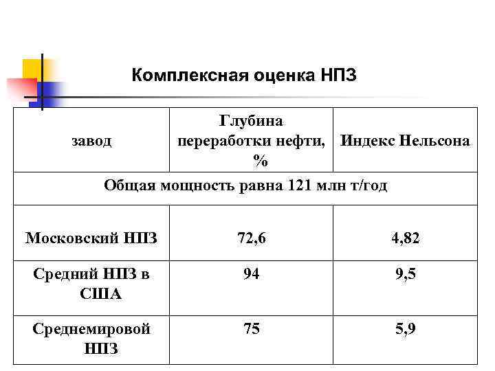 Индекс нельсона. Индекс Нельсона НПЗ России. Индекс сложности Нельсона. Глубина переработки нефти и индекс Нельсона.