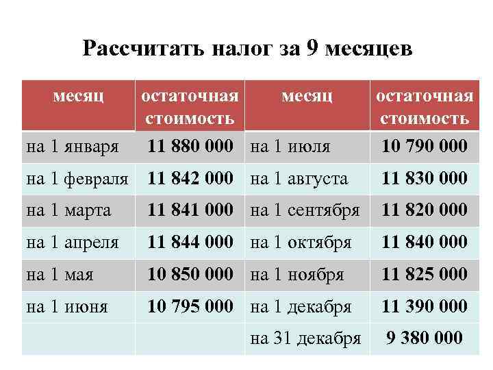 Рассчитать налог за 9 месяцев месяц на 1 января остаточная месяц стоимость 11 880