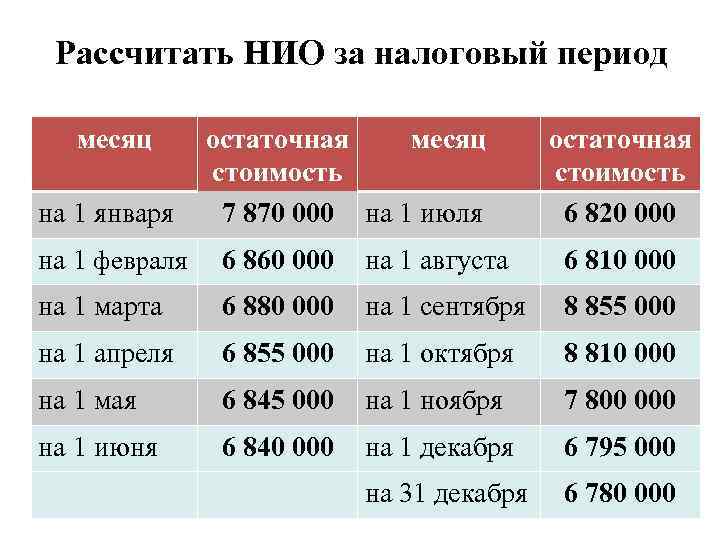 Рассчитать НИО за налоговый период месяц на 1 января остаточная месяц стоимость 7 870