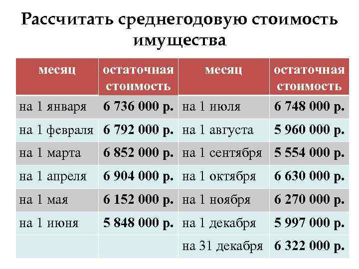 Рассчитать среднегодовую стоимость имущества месяц на 1 января остаточная месяц стоимость 6 736 000