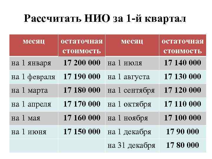 Рассчитать НИО за 1 -й квартал месяц на 1 января остаточная месяц стоимость 17