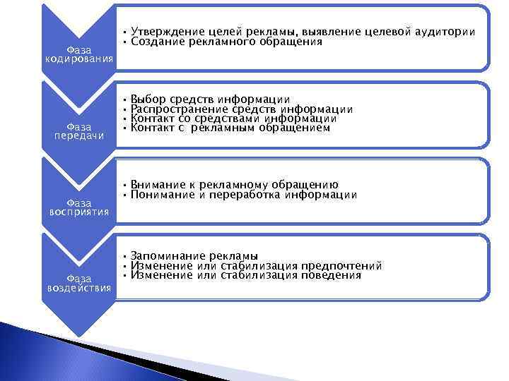 Фаза кодирования Фаза передачи Фаза восприятия Фаза воздействия • Утверждение целей рекламы, выявление целевой