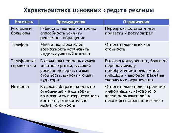 Характеристика основных средств рекламы Носитель Преимущества Ограничения Рекламные брошюры Гибкость, полный контроль, способность усилить