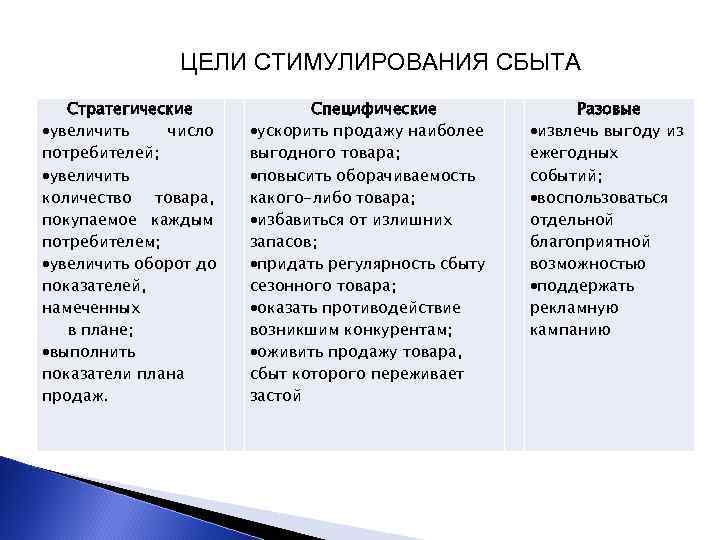 ЦЕЛИ СТИМУЛИРОВАНИЯ СБЫТА Стратегические увеличить число потребителей; увеличить количество товара, покупаемое каждым потребителем; увеличить
