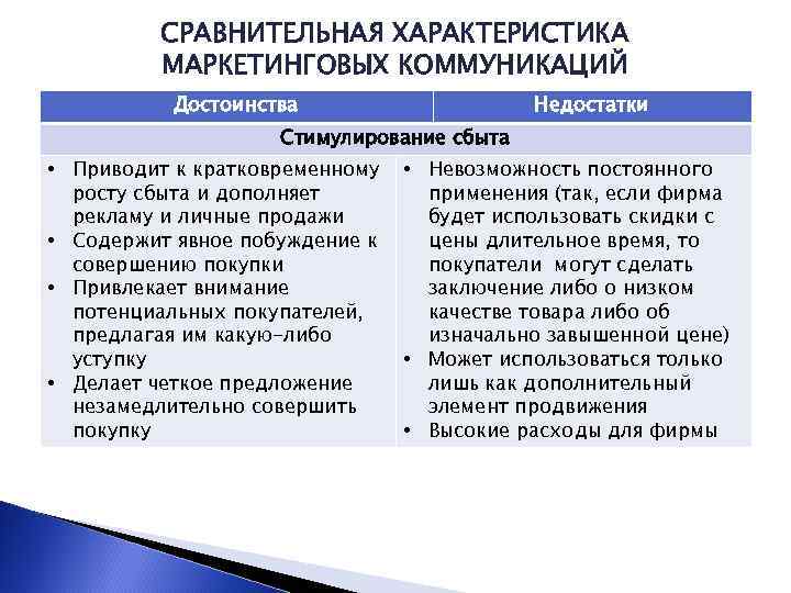 СРАВНИТЕЛЬНАЯ ХАРАКТЕРИСТИКА МАРКЕТИНГОВЫХ КОММУНИКАЦИЙ Достоинства Недостатки Стимулирование сбыта • Приводит к кратковременному росту сбыта