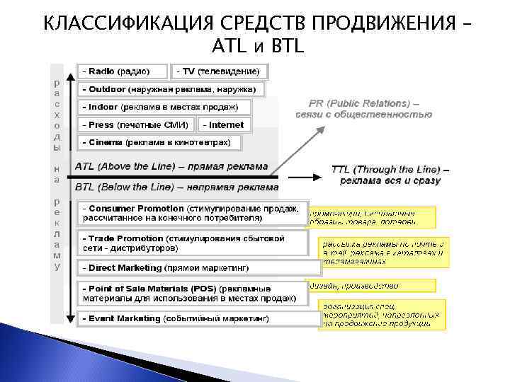 КЛАССИФИКАЦИЯ СРЕДСТВ ПРОДВИЖЕНИЯ – ATL и BTL 