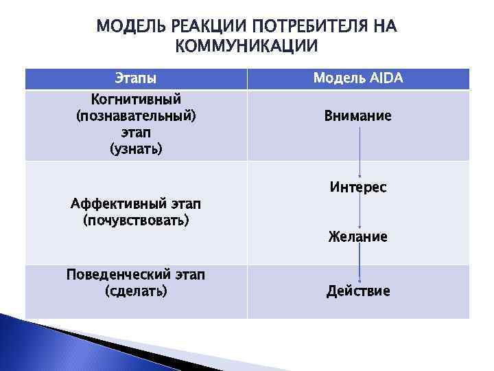 МОДЕЛЬ РЕАКЦИИ ПОТРЕБИТЕЛЯ НА КОММУНИКАЦИИ Этапы Когнитивный (познавательный) этап (узнать) Аффективный этап (почувствовать) Поведенческий