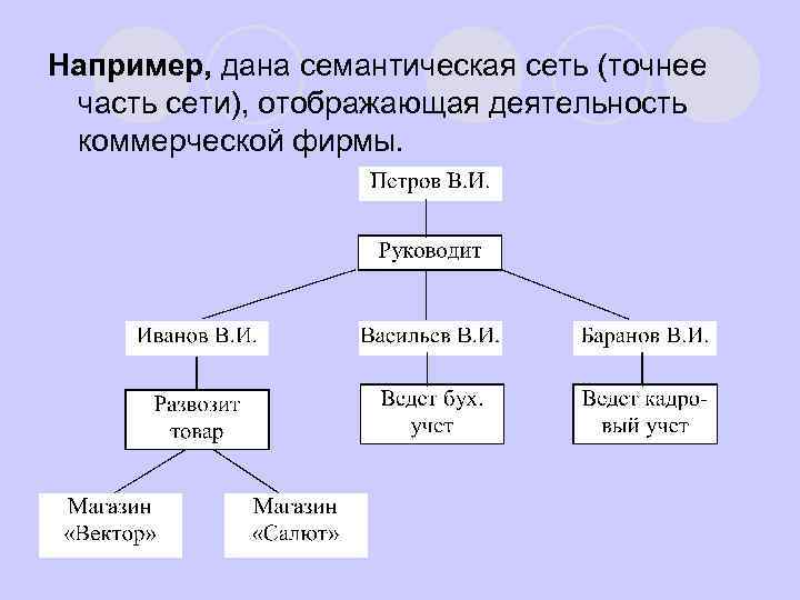Например, дана семантическая сеть (точнее часть сети), отображающая деятельность коммерческой фирмы. 