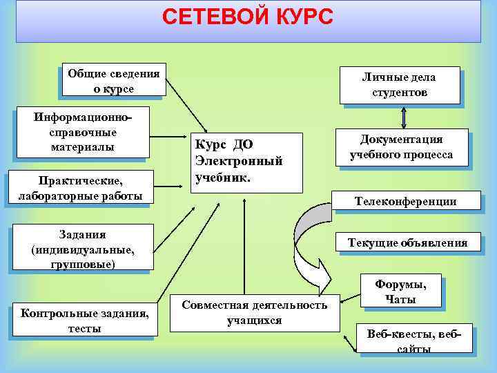 Сетевое образование 1. Сетевое обучение. Сетевая технология обучения. Модель сетевого курса дистанционного обучения. Риски дистанционного обучения в школе.