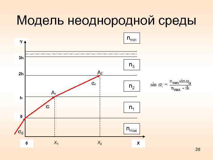 Модель неоднородной среды nmin Y 3 h n 3 A 2 2 h α