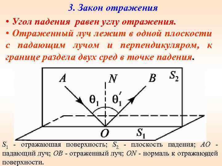 3. Закон отражения • Угол падения равен углу отражения. • Отраженный луч лежит в