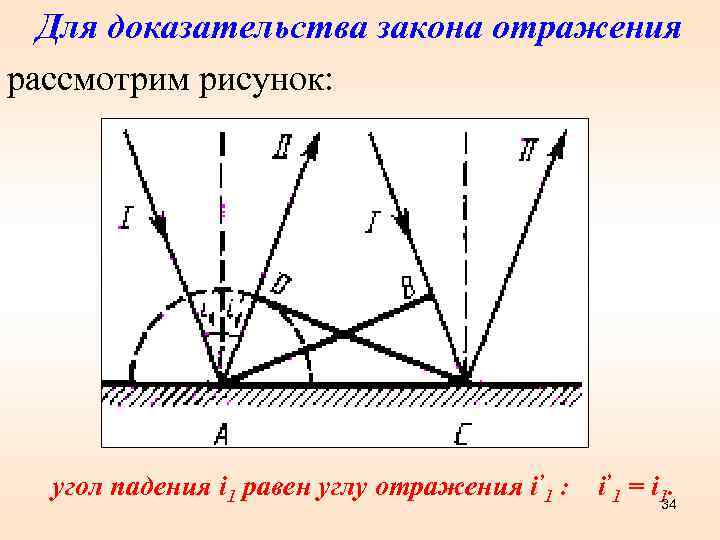 Для доказательства закона отражения рассмотрим рисунок: угол падения i 1 равен углу отражения i’