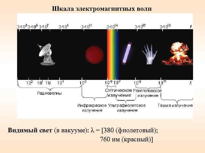 Шкала электромагнитных волн Видимый свет (в вакууме): λ = [380 (фиолетовый); 760 нм (красный)]