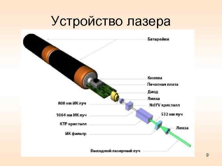 Устройство лазера 9 