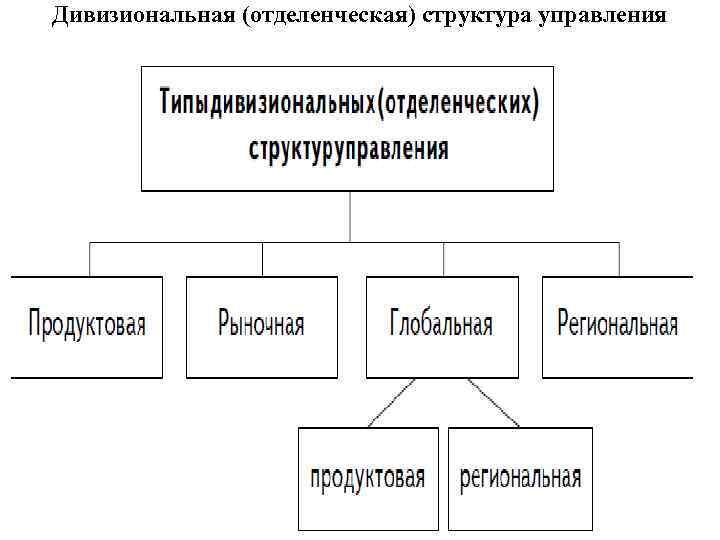 Дивизиональная (отделенческая) структура управления 