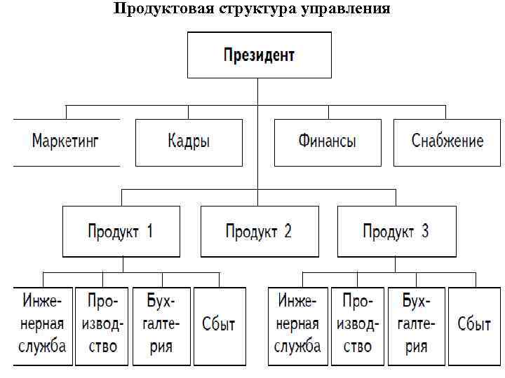 Продуктовая структура управления 