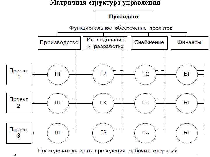 Матричная структура управления 