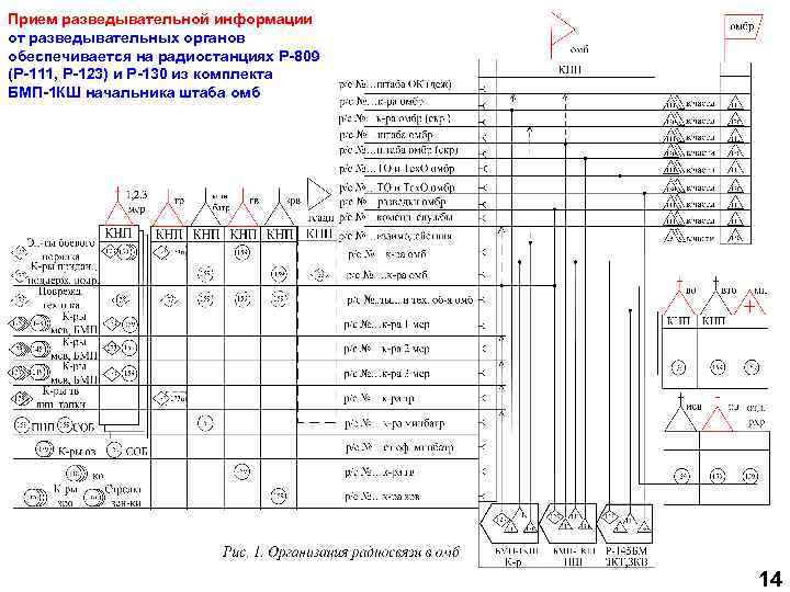 Прием разведывательной информации от разведывательных органов обеспечивается на радиостанциях Р-809 (Р-111, Р-123) и Р-130