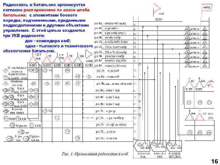 Радиосвязь в батальоне организуется согласно распоряжению по связи штаба батальона: с элементами боевого порядка,