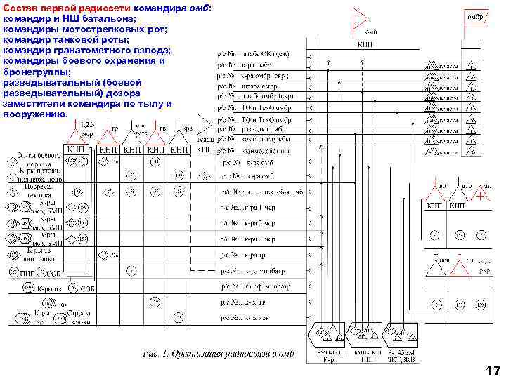 Состав первой радиосети командира омб: командир и НШ батальона; командиры мотострелковых рот; командир танковой