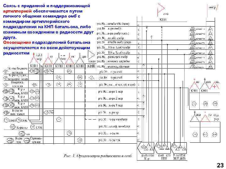 Связь с приданной и поддерживающей артиллерией обеспечивается путем личного общения командира омб с командиром