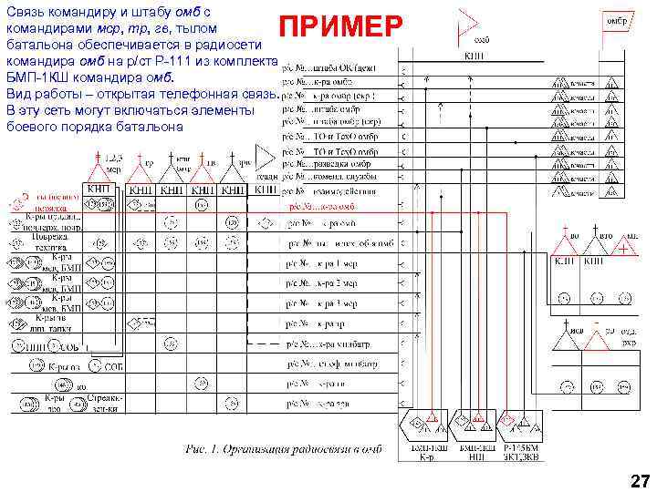 Связь командиру и штабу омб с командирами мср, тр, гв, тылом батальона обеспечивается в