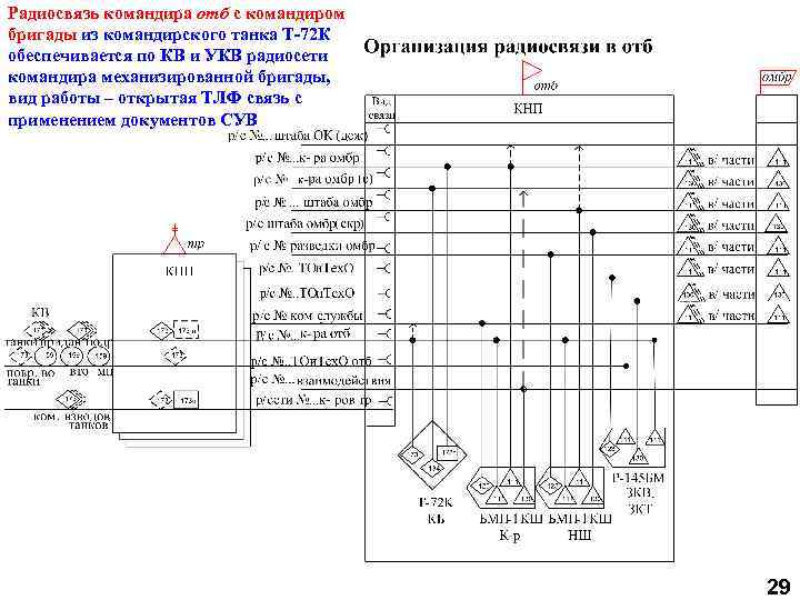 Радиосвязь командира отб с командиром бригады из командирского танка Т-72 К обеспечивается по КВ