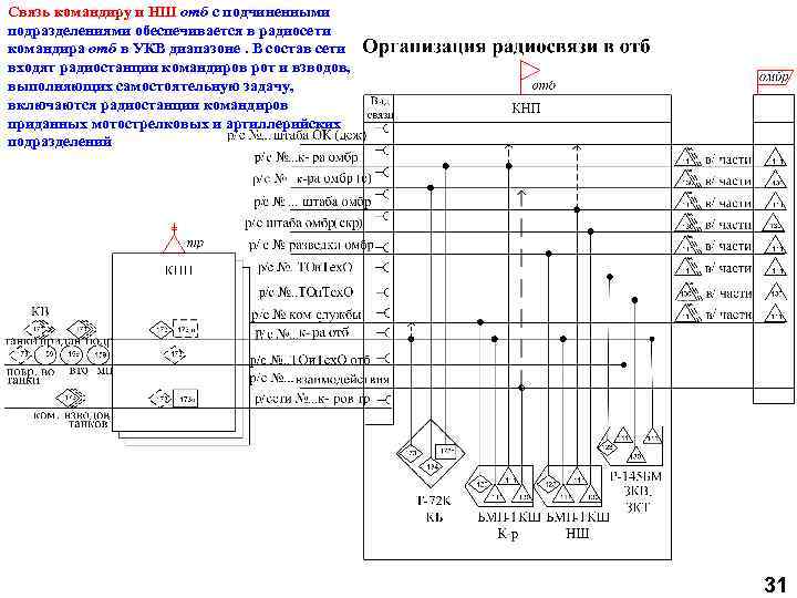 Связь командиру и НШ отб с подчиненными подразделениями обеспечивается в радиосети командира отб в