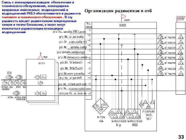 Связь с командирами взводов обеспечения и технического обслуживания, командирами приданные инженерных подразделений и подразделений