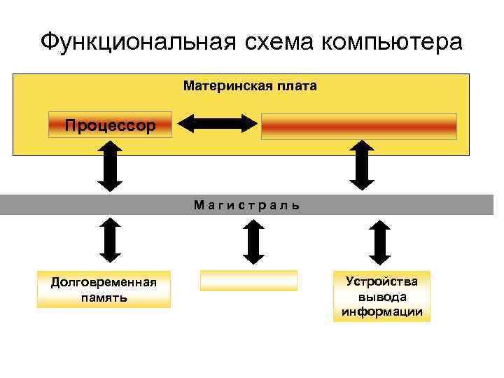 Функциональная схема компьютера Материнская плата Процессор Магистраль Долговременная память Устройства вывода информации 