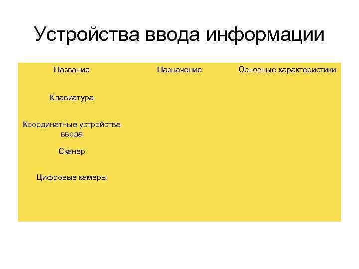 Устройства ввода информации Название Клавиатура Координатные устройства ввода Сканер Цифровые камеры Назначение Основные характеристики