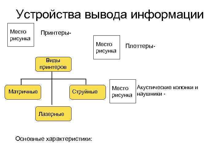 Устройства вывода информации Место рисунка Принтеры. Место рисунка Плоттеры- Виды принтеров Матричные Струйные Лазерные