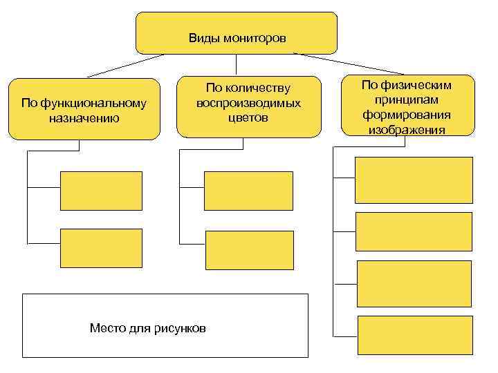 Виды мониторов По функциональному назначению По количеству воспроизводимых цветов Место для рисунков По физическим