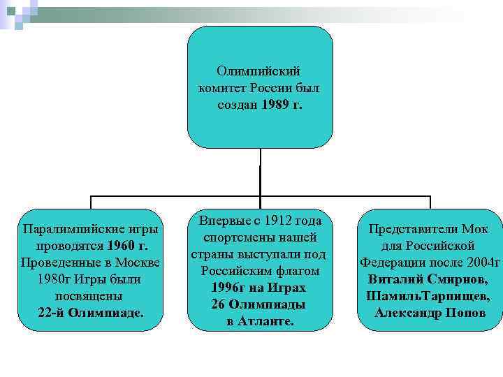 Олимпийский комитет России был создан 1989 г. Паралимпийские игры проводятся 1960 г. Проведенные в