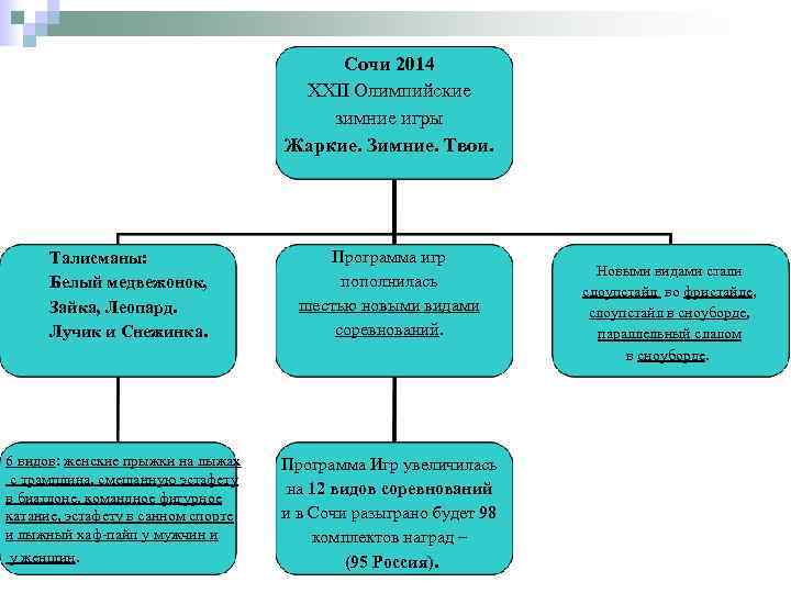 Сочи 2014 XXII Олимпийские зимние игры Жаркие. Зимние. Твои. Талисманы: Белый медвежонок, Зайка, Леопард.