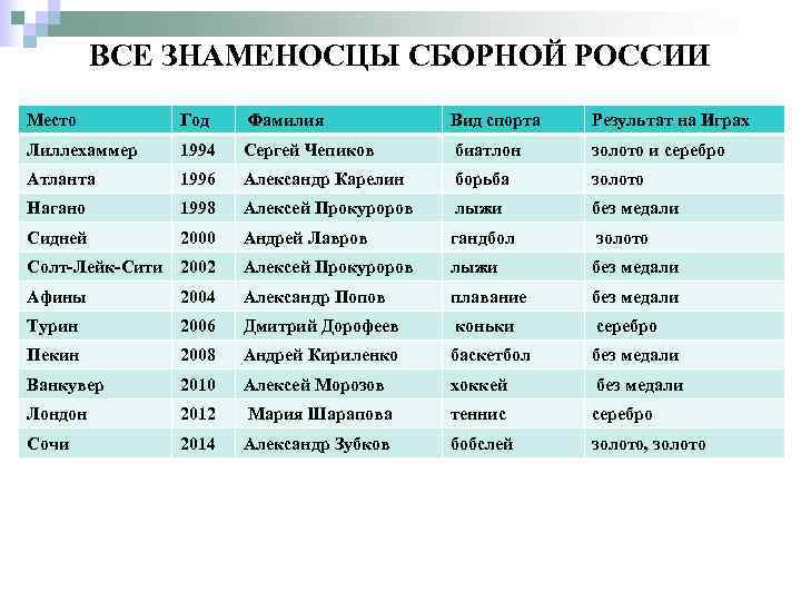 ВСЕ ЗНАМЕНОСЦЫ СБОРНОЙ РОССИИ Место Год Фамилия Вид спорта Результат на Играх Лиллехаммер 1994