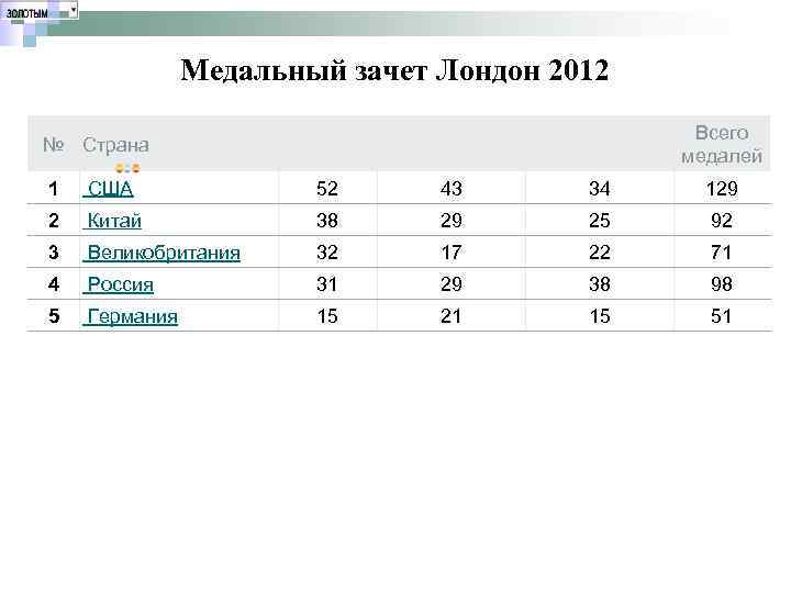 Медальный зачет Лондон 2012 Всего медалей № Страна 1 США 52 43 34 129