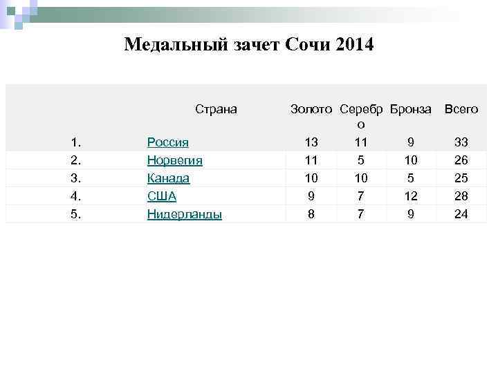 Медальный зачет Сочи 2014 Страна 1. 2. 3. 4. 5. Россия Норвегия Канада США