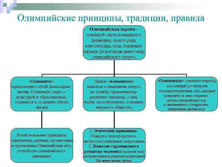 Традиции принципы. Олимпийские принципы традиции правила кратко. Принципы Олимпийских игр кратко. Основные принципы олимпийского движения. Олимпийские принципы традиции правила символика кратко.