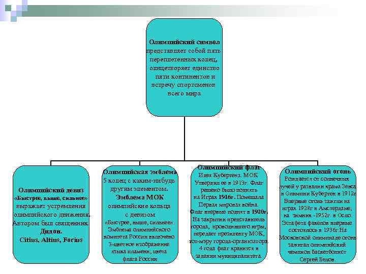 Олимпийский символ представляет собой пять переплетенных колец, олицетворяет единство пяти континентов и встречу спортсменов