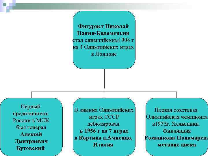Фигурист Николай Панин-Коломенкин стал олимпийским 1908 г на 4 Олимпийских играх в Лондоне Первый