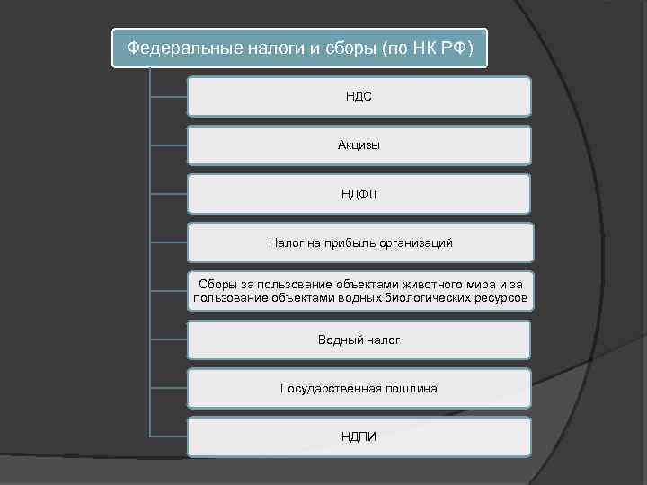 Федеральные налоги и сборы (по НК РФ) НДС Акцизы НДФЛ Налог на прибыль организаций